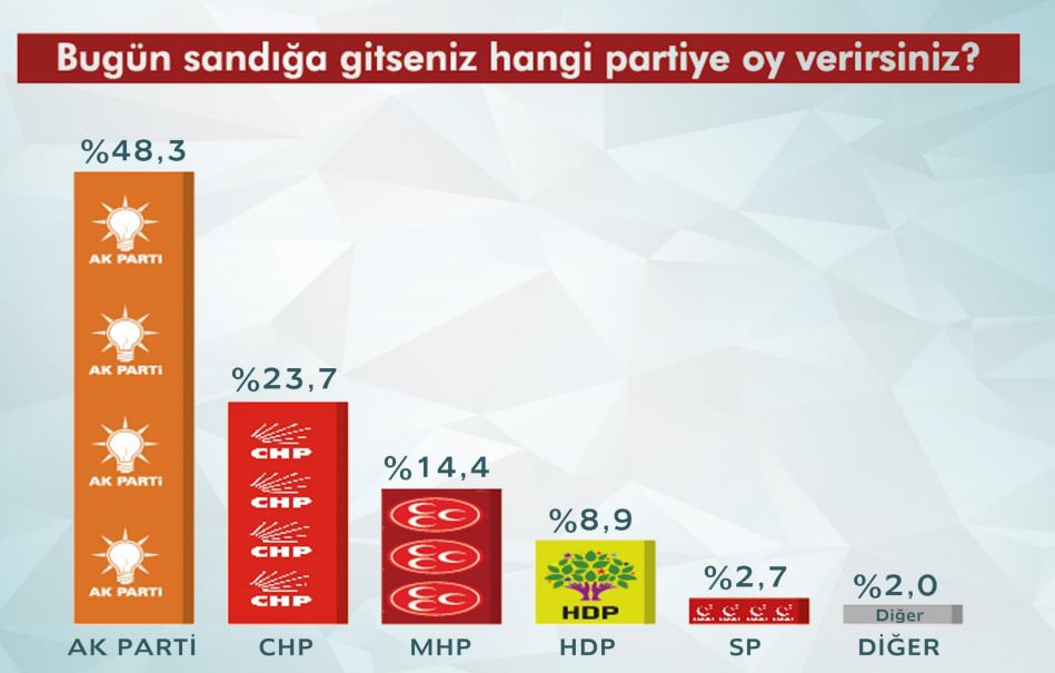 AK Parti yine ikiye katladı-1