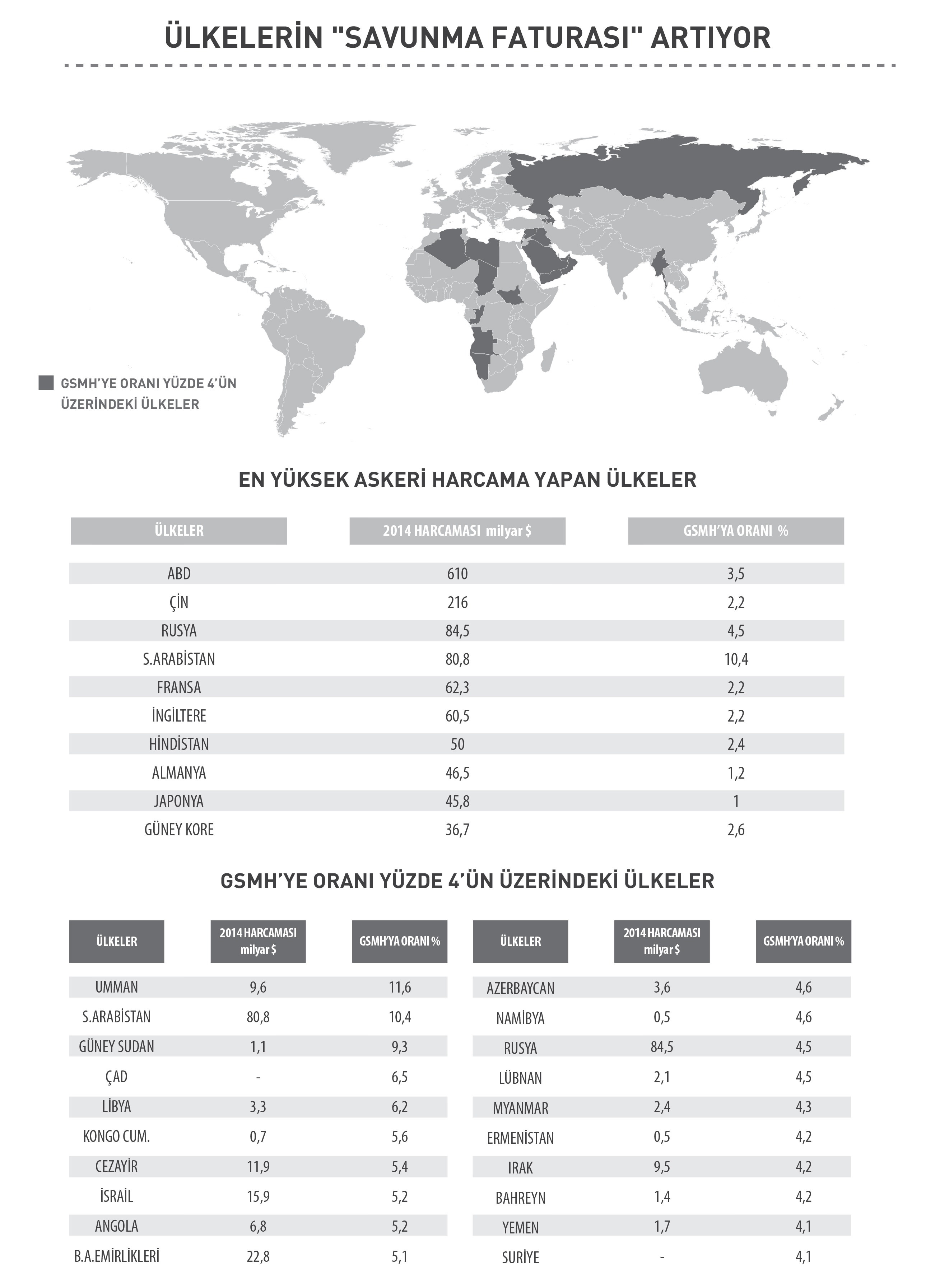 Ülkelerin "savunma faturası" artıyor-1