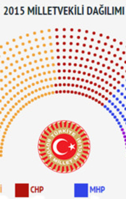 Hangi parti bir önceki seçime göre ne kadar oy aldı?