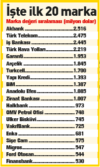 En değerli markamız Akbank