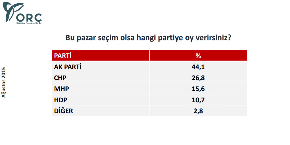 İşte son seçim anketleri!