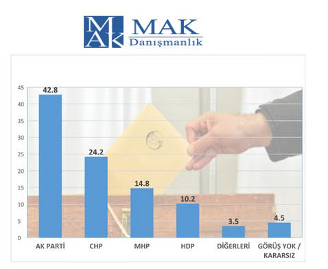 İşte son seçim anketleri!