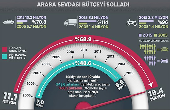 Araba sevdası bütçeyi solladı-1