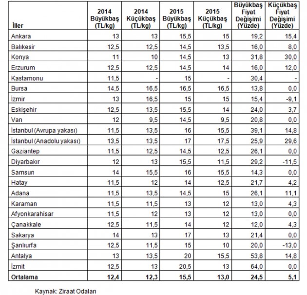 İşte illere göre kurbanlık fiyatları-2