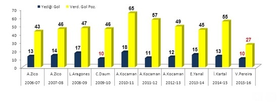 Pereira rekor kırdı!-2