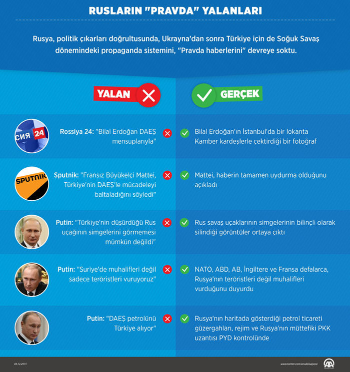 Rusya'nın 'Pravda' yalanları-1