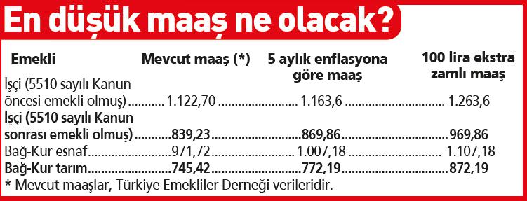 Emekliye Ocak'ta yeni maaş-1