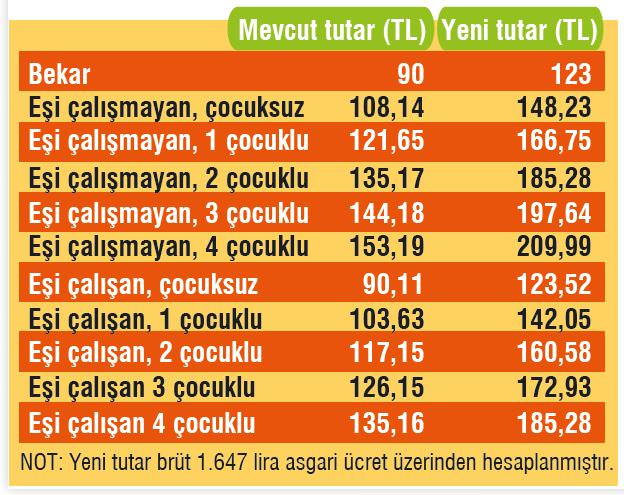 Ocak ayı tüm çalışanlar için zam ayı olacak