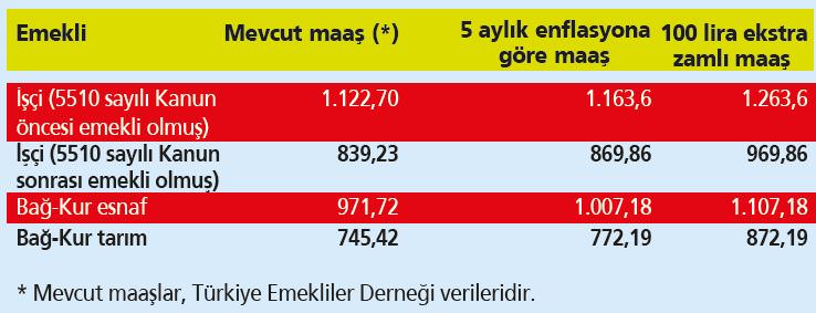 İşte emeklilerin alacağı maaş