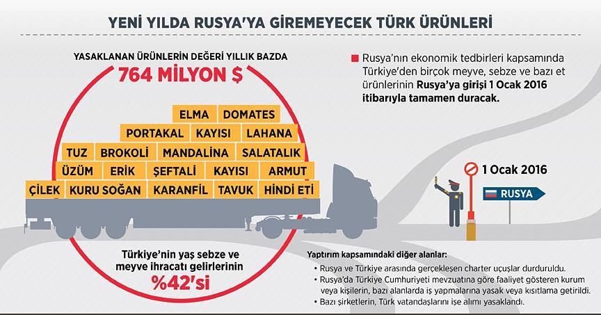İşte Rusya'nın yasakladığı Türk ürünleri-1