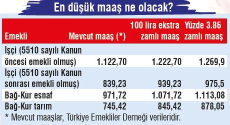 İşte emeklinin Ocak zammı