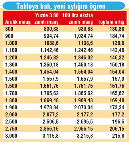 Emekli maaşına 238 lira zam-1