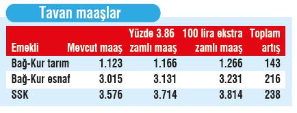 Emekli maaşına 238 lira zam-2