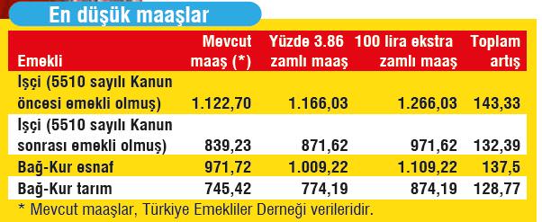 Emekli maaşına 238 lira zam-3