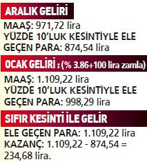 Emekliye en az 234 TL zam