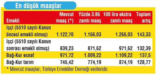 Emekliye yüzde 6+5 çifte zam müjdesi
