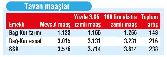 Emekliye yüzde 6+5 çifte zam müjdesi