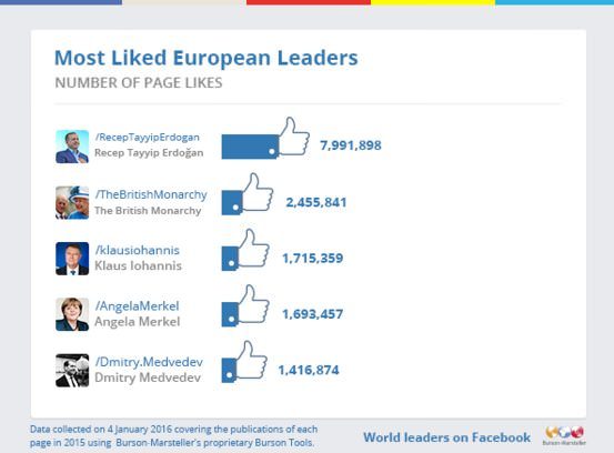 Avrupa'da lider dünyada ikinci-2