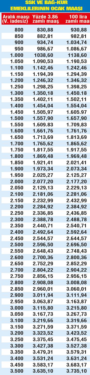 Emekliye yılda 4 zam geliyor