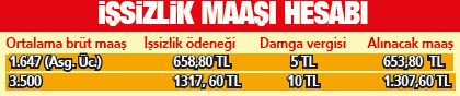 İşsiz kalana 19 bin 614 lira maaş verilecek - 1