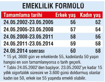 Erken emeklilik için 3 formül - 1