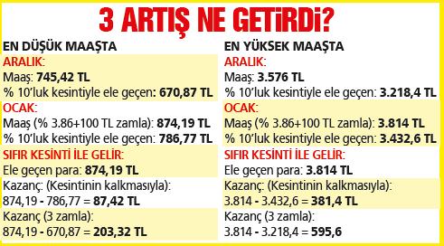 3'ü bir arada 595 lira zam-1