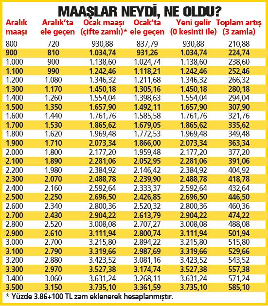 3'ü bir arada 595 lira zam-2