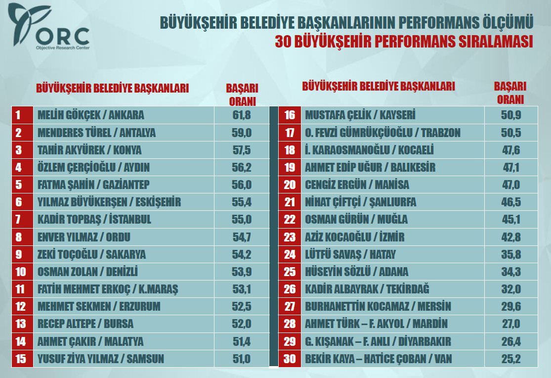 Büyükşehir belediyesi anketinde AK Parti farkı-2