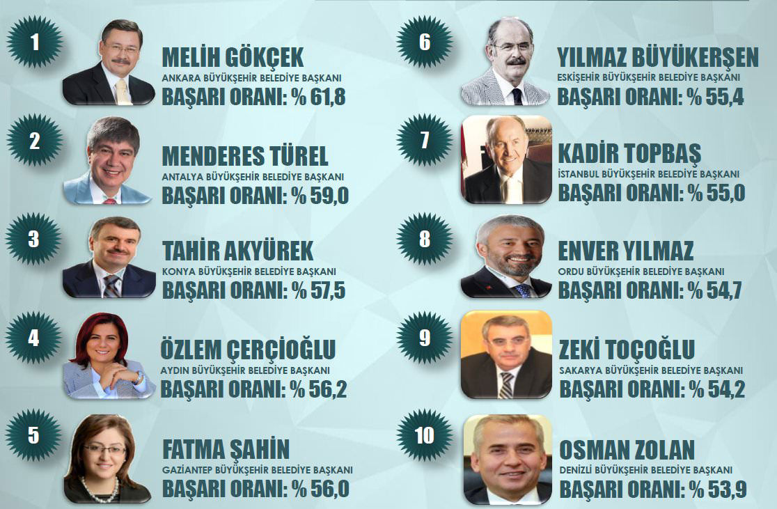 Büyükşehir belediyesi anketinde AK Parti farkı-3