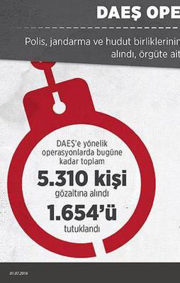 DAEŞ operasyonları hız kesmedi