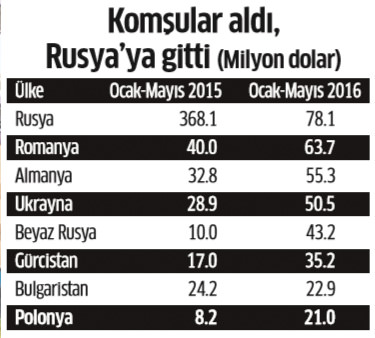 Rusya yasağa rağmen Türk ürünlerini bırakamamış-1