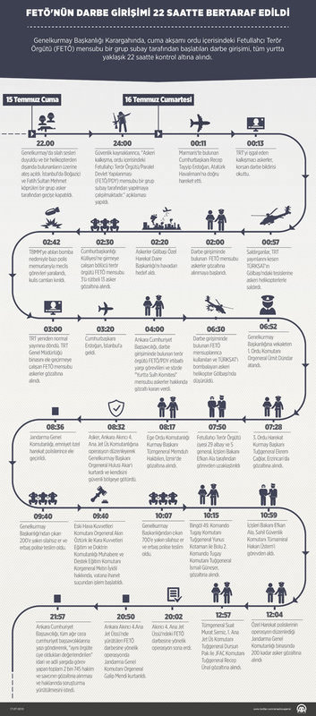 FETÖ'nün darbe girişimi 22 saatte püskürtüldü!