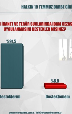 ORC'nin darbe girişimi anketi