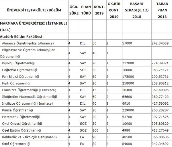 Olumsuz liberal Kokusuz  Marmara Üniversitesi taban puanları açıklandı mı? 2019 YKS başarı  sıralaması nedir? - Takvim