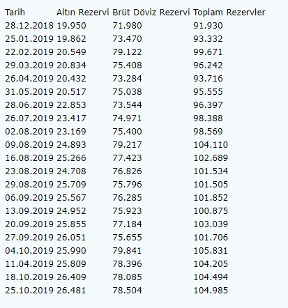 1572609556027.jpg Merkez Bankası'nın güncel rezerv miktarı açıklandı-1