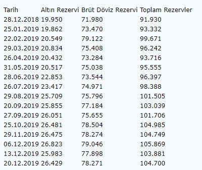 Merkez Bankası'nın rezervi 819 milyon dolar yükseldi-1