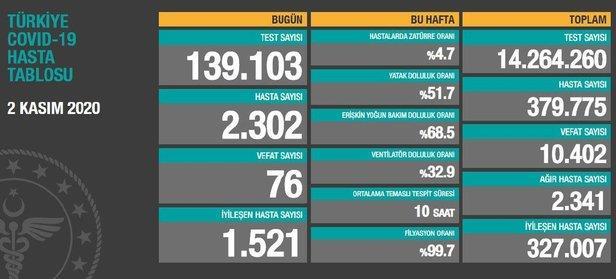 SON DAKİKA: Sağlık Bakanı Fahrettin Koca 4 Kasım koronavirüs sayılarını duyurdu | KOVİD-19 TABLOSU-3