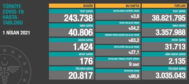 Sağlık Bakanlığı 5 Nisan 2021 koronavirüs vaka ve vefat tablosunu paylaştı | Türkiye koronavirüs hasta tablosu-6