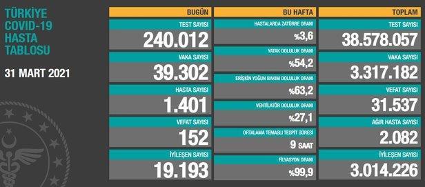Sağlık Bakanlığı 5 Nisan 2021 koronavirüs vaka ve vefat tablosunu paylaştı | Türkiye koronavirüs hasta tablosu-7