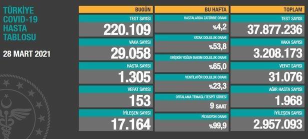 Sağlık Bakanlığı 5 Nisan 2021 koronavirüs vaka ve vefat tablosunu paylaştı | Türkiye koronavirüs hasta tablosu-10