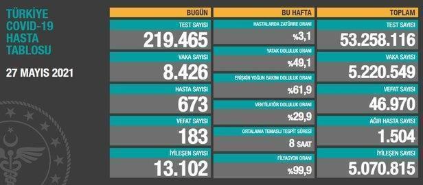 Son dakika: Sağlık Bakanlığı 7 Haziran 2021 koronavirüs vaka ve vefat tablosunu duyurdu-13