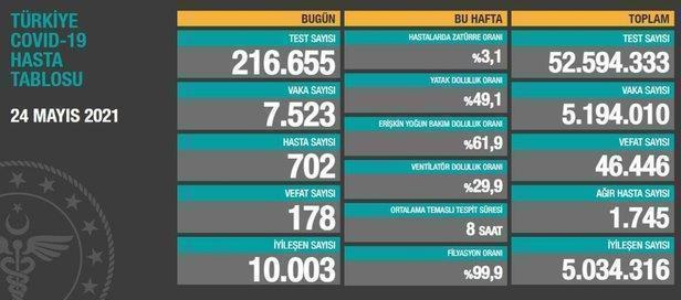 Son dakika: Sağlık Bakanlığı 7 Haziran 2021 koronavirüs vaka ve vefat tablosunu duyurdu-16
