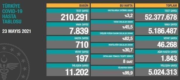 Son dakika: Sağlık Bakanlığı 7 Haziran 2021 koronavirüs vaka ve vefat tablosunu duyurdu-16