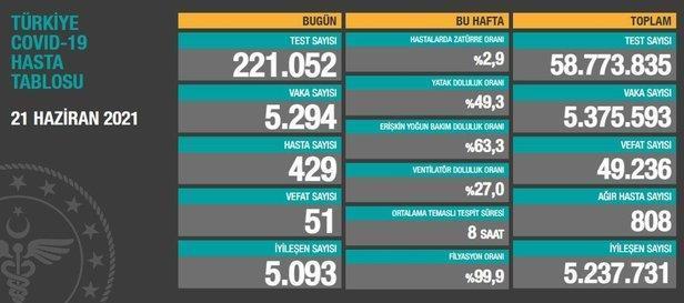 son-dakika-saglik-bakanligi-27-haziran-2021-koronavirus-vaka-ve-vefat-tablosu-paylasti-kovid-19-son-durum-1624805257002.jpeg SON DAKİKA: Sağlık Bakanlığı 27 Haziran 2021 koronavirüs vaka ve vefat tablosu paylaştı! Kovid-19 son durum-6