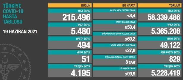 son-dakika-saglik-bakanligi-27-haziran-2021-koronavirus-vaka-ve-vefat-tablosu-paylasti-kovid-19-son-durum-1624805285520.jpeg SON DAKİKA: Sağlık Bakanlığı 27 Haziran 2021 koronavirüs vaka ve vefat tablosu paylaştı! Kovid-19 son durum-8