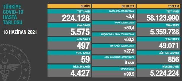 son-dakika-saglik-bakanligi-27-haziran-2021-koronavirus-vaka-ve-vefat-tablosu-paylasti-kovid-19-son-durum-1624805304672.jpeg SON DAKİKA: Sağlık Bakanlığı 27 Haziran 2021 koronavirüs vaka ve vefat tablosu paylaştı! Kovid-19 son durum-9