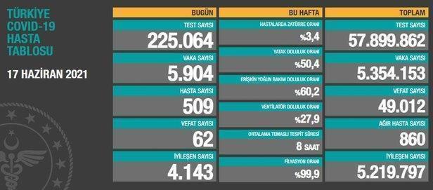 son-dakika-saglik-bakanligi-27-haziran-2021-koronavirus-vaka-ve-vefat-tablosu-paylasti-kovid-19-son-durum-1624805319460.jpeg SON DAKİKA: Sağlık Bakanlığı 27 Haziran 2021 koronavirüs vaka ve vefat tablosu paylaştı! Kovid-19 son durum-8