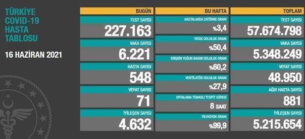 son-dakika-saglik-bakanligi-27-haziran-2021-koronavirus-vaka-ve-vefat-tablosu-paylasti-kovid-19-son-durum-1624805334888.jpeg SON DAKİKA: Sağlık Bakanlığı 27 Haziran 2021 koronavirüs vaka ve vefat tablosu paylaştı! Kovid-19 son durum-9