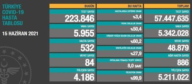son-dakika-saglik-bakanligi-27-haziran-2021-koronavirus-vaka-ve-vefat-tablosu-paylasti-kovid-19-son-durum-1624805353200.jpeg SON DAKİKA: Sağlık Bakanlığı 27 Haziran 2021 koronavirüs vaka ve vefat tablosu paylaştı! Kovid-19 son durum-9