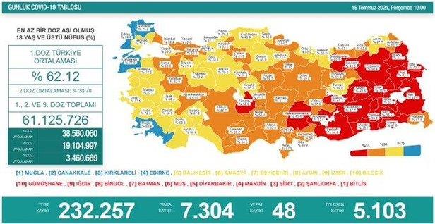 Son dakika: Sağlık Bakanlığı 17 Temmuz 2021 koronavirüs vaka, vefat ve aşı tablosunu duyurdu-5